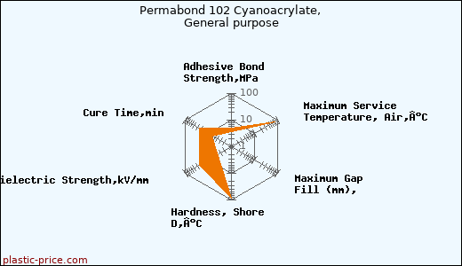 Permabond 102 Cyanoacrylate, General purpose