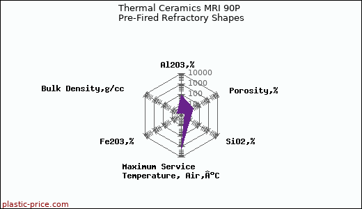 Thermal Ceramics MRI 90P Pre-Fired Refractory Shapes