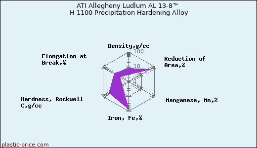 ATI Allegheny Ludlum AL 13-8™ H 1100 Precipitation Hardening Alloy