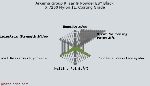 Arkema Group Rilsan® Powder ESY Black X 7260 Nylon 11, Coating Grade