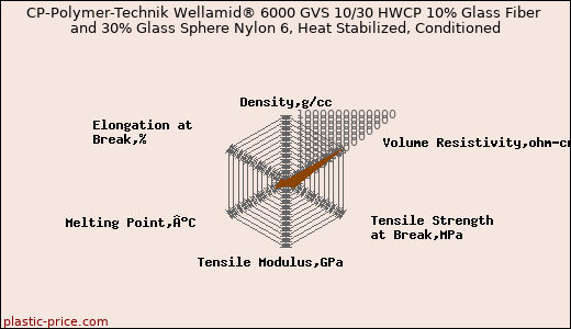 CP-Polymer-Technik Wellamid® 6000 GVS 10/30 HWCP 10% Glass Fiber and 30% Glass Sphere Nylon 6, Heat Stabilized, Conditioned