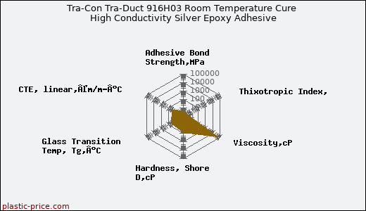 Tra-Con Tra-Duct 916H03 Room Temperature Cure High Conductivity Silver Epoxy Adhesive