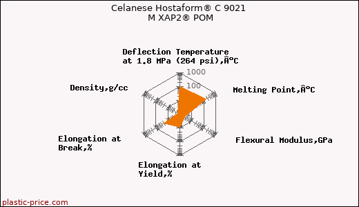 Celanese Hostaform® C 9021 M XAP2® POM