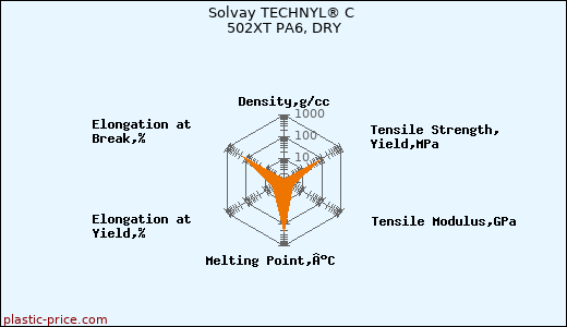 Solvay TECHNYL® C 502XT PA6, DRY