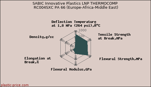SABIC Innovative Plastics LNP THERMOCOMP RC004SXC PA 66 (Europe-Africa-Middle East)