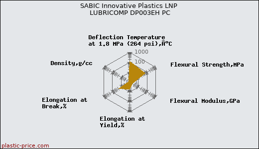 SABIC Innovative Plastics LNP LUBRICOMP DP003EH PC