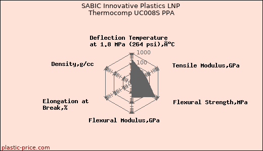 SABIC Innovative Plastics LNP Thermocomp UC008S PPA