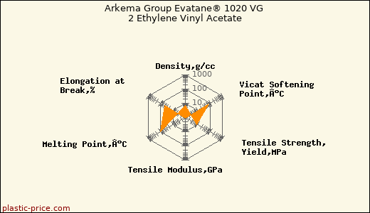 Arkema Group Evatane® 1020 VG 2 Ethylene Vinyl Acetate