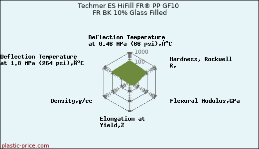 Techmer ES HiFill FR® PP GF10 FR BK 10% Glass Filled