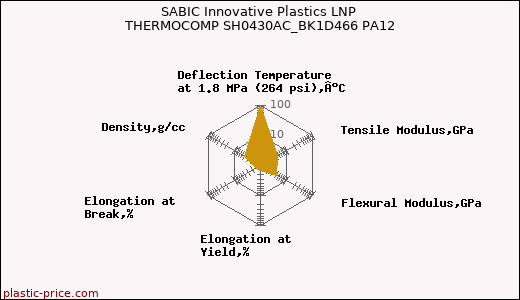 SABIC Innovative Plastics LNP THERMOCOMP SH0430AC_BK1D466 PA12