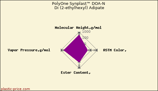 PolyOne Synplast™ DOA-N Di (2-ethylhexyl) Adipate
