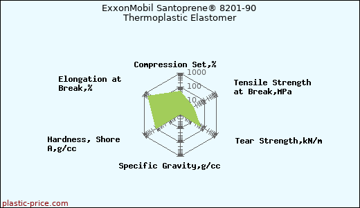 ExxonMobil Santoprene® 8201-90 Thermoplastic Elastomer