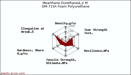 Mearthane Durethaneâ„¢ M DM-715A Foam Polyurethane