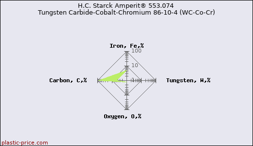 H.C. Starck Amperit® 553.074 Tungsten Carbide-Cobalt-Chromium 86-10-4 (WC-Co-Cr)