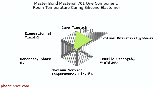Master Bond Mastersil 701 One Component, Room Temperature Curing Silicone Elastomer