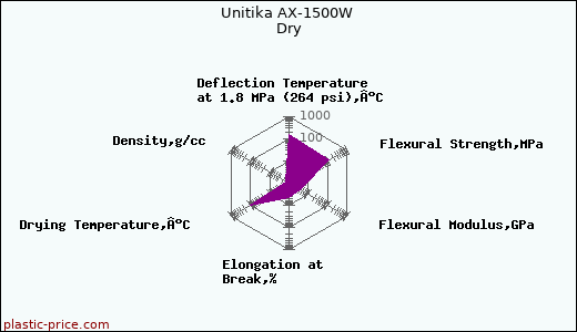 Unitika AX-1500W Dry