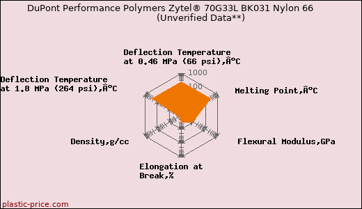 DuPont Performance Polymers Zytel® 70G33L BK031 Nylon 66                      (Unverified Data**)