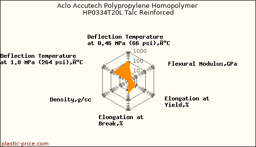 Aclo Accutech Polypropylene Homopolymer HP0334T20L Talc Reinforced