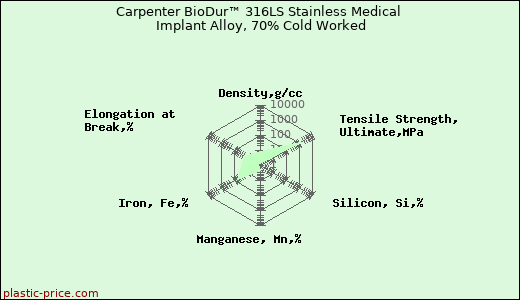 Carpenter BioDur™ 316LS Stainless Medical Implant Alloy, 70% Cold Worked