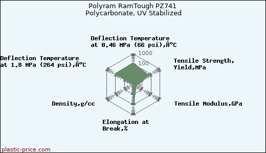 Polyram RamTough PZ741 Polycarbonate, UV Stabilized