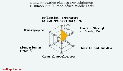 SABIC Innovative Plastics LNP Lubricomp UL004AS PPA (Europe-Africa-Middle East)