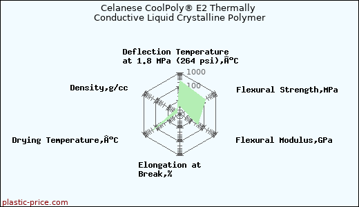 Celanese CoolPoly® E2 Thermally Conductive Liquid Crystalline Polymer
