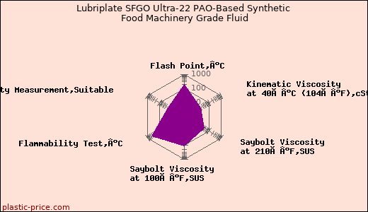 Lubriplate SFGO Ultra-22 PAO-Based Synthetic Food Machinery Grade Fluid