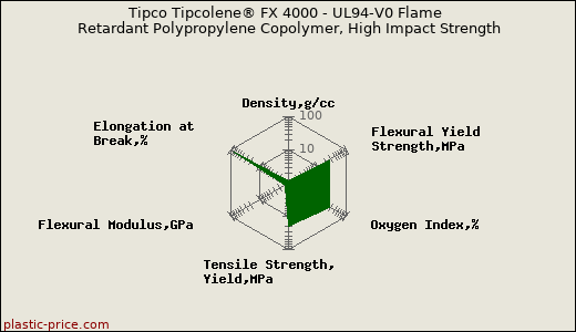 Tipco Tipcolene® FX 4000 - UL94-V0 Flame Retardant Polypropylene Copolymer, High Impact Strength