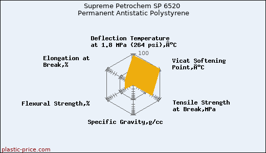 Supreme Petrochem SP 6520 Permanent Antistatic Polystyrene