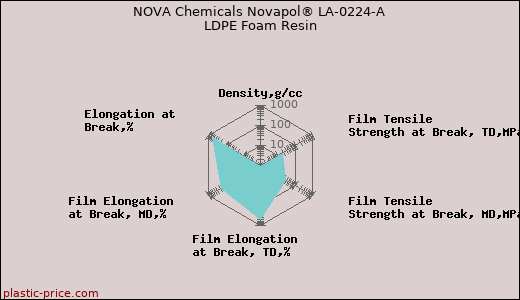 NOVA Chemicals Novapol® LA-0224-A LDPE Foam Resin