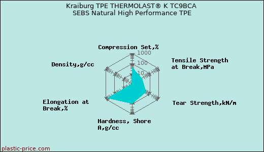 Kraiburg TPE THERMOLAST® K TC9BCA SEBS Natural High Performance TPE