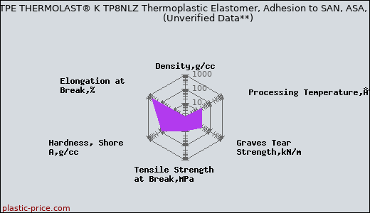 Kraiburg TPE THERMOLAST® K TP8NLZ Thermoplastic Elastomer, Adhesion to SAN, ASA, PMMA                      (Unverified Data**)