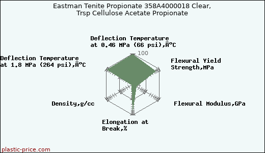 Eastman Tenite Propionate 358A4000018 Clear, Trsp Cellulose Acetate Propionate