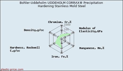 Bohler-Uddeholm UDDEHOLM CORRAX® Precipitation Hardening Stainless Mold Steel