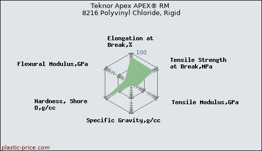 Teknor Apex APEX® RM 8216 Polyvinyl Chloride, Rigid
