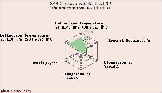 SABIC Innovative Plastics LNP Thermocomp WF007 PET/PBT