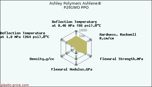 Ashley Polymers Ashlene® P291WO PPO