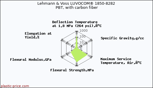 Lehmann & Voss LUVOCOM® 1850-8282 PBT, with carbon fiber