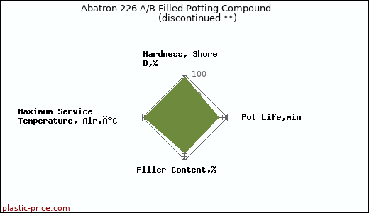 Abatron 226 A/B Filled Potting Compound               (discontinued **)