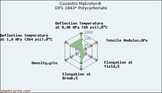 Covestro Makrolon® DP1-1843* Polycarbonate