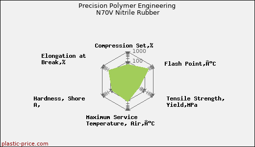 Precision Polymer Engineering N70V Nitrile Rubber