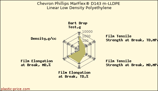 Chevron Phillips MarFlex® D143 m-LLDPE Linear Low Density Polyethylene