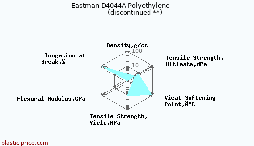 Eastman D4044A Polyethylene               (discontinued **)