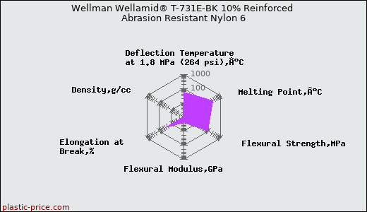 Wellman Wellamid® T-731E-BK 10% Reinforced Abrasion Resistant Nylon 6