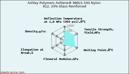 Ashley Polymers Ashlene® 980LS-33G Nylon 612, 33% Glass Reinforced