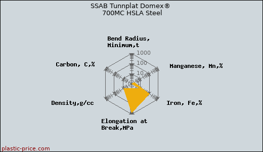 SSAB Tunnplat Domex® 700MC HSLA Steel
