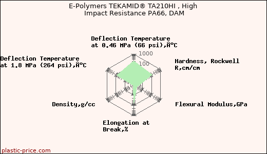 E-Polymers TEKAMID® TA210HI , High Impact Resistance PA66, DAM