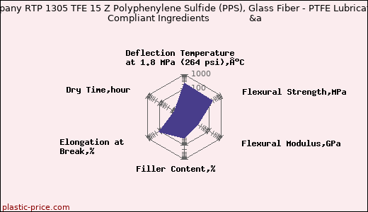 RTP Company RTP 1305 TFE 15 Z Polyphenylene Sulfide (PPS), Glass Fiber - PTFE Lubricated - FDA Compliant Ingredients              &a