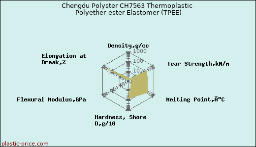 Chengdu Polyster CH7563 Thermoplastic Polyether-ester Elastomer (TPEE)