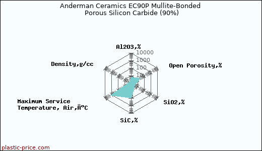 Anderman Ceramics EC90P Mullite-Bonded Porous Silicon Carbide (90%)